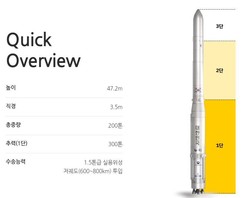 누리호 높이&amp;#44; 직경