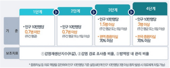  사회적 거리두기 개편안 (21년 7월 거리두기 개편 실시_중간단계로 6인 허용 가능)