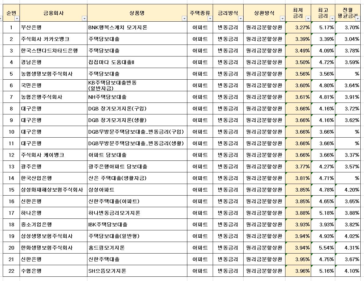 아파트-담보대출-은행별-저금리-TOP10
