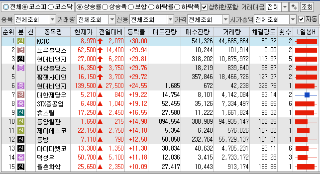  4월29일 코스피 코스닥 상한가 포함 상승률 상위 종목 TOP 100