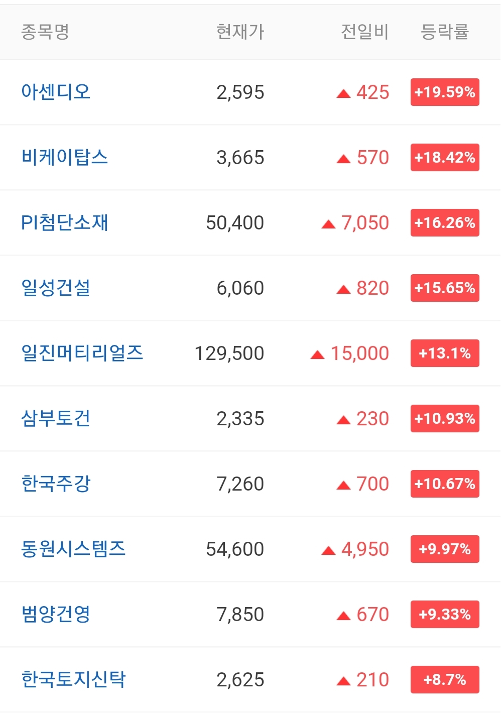  오늘의 상한가 종목 이유 211118 / 비덴트 주가 전망 / 아우딘퓨쳐스 주가 전망 / 비투엔 주가 전망 / 코이즈 주가 전망