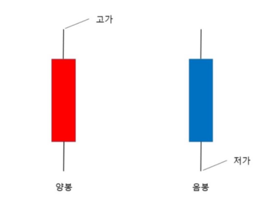  봉차트와 캔들차트 보는 방법