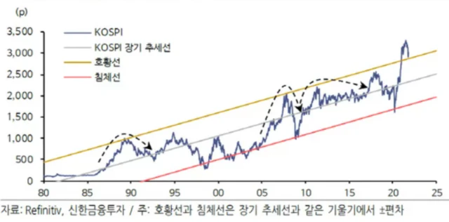 코스피는 박스권에서 횡보하는 시기가 적잖습니다.