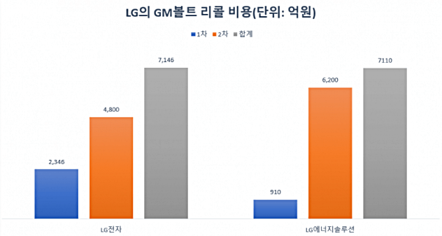 쉐보레-볼트-ev-리콜에-대한-lg전자-및-lg에너지솔루션-부담비용