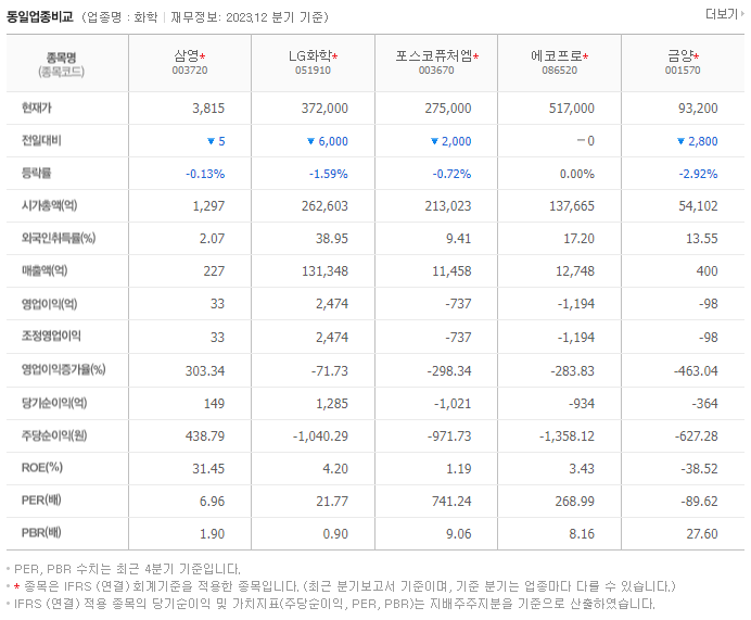 삼영화학_동종업비교자료