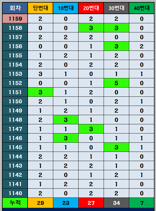 번호대별 출현 통계