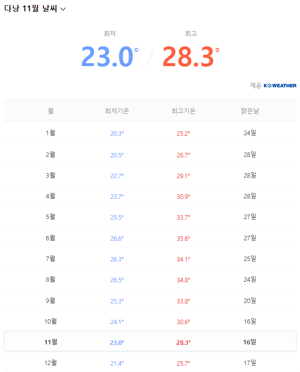 겨울 동남아 해외여행지 베트남 다낭