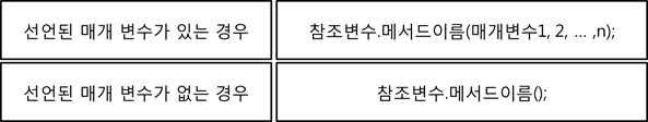  자바 Java 메서드 (3) – 메서드의 호출