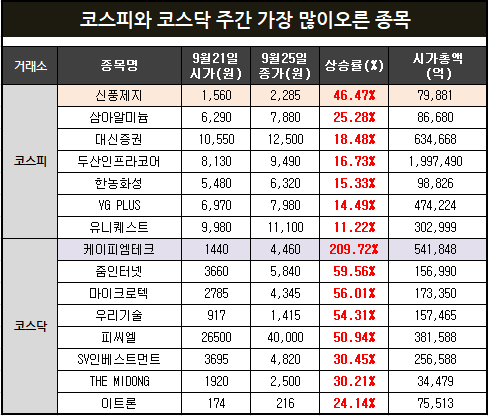  코스피와 코스닥 한주간 가장많이오른 급등주 정리(신풍제지,케이피엠테크,피씨엘 등)