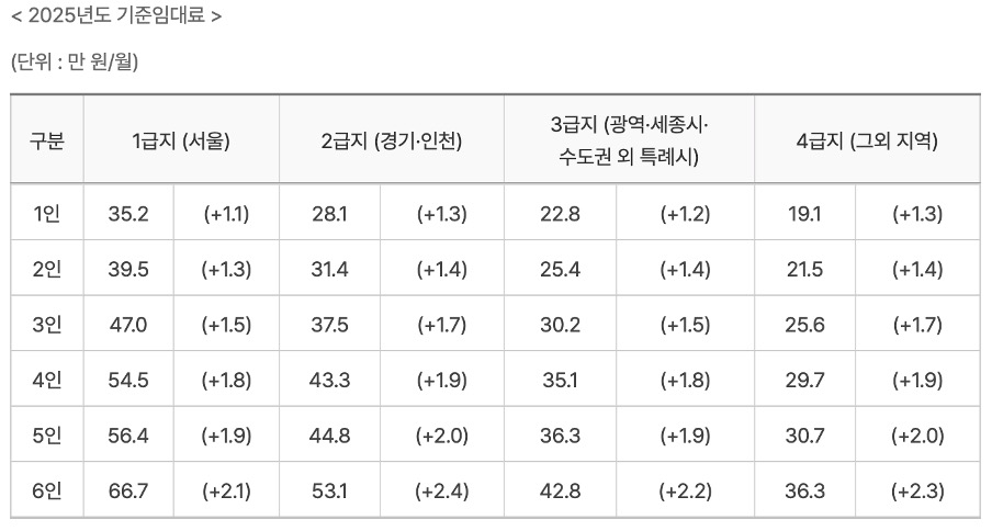 2025년 기초생활수급자