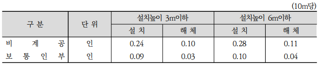 세로형 가설방음판