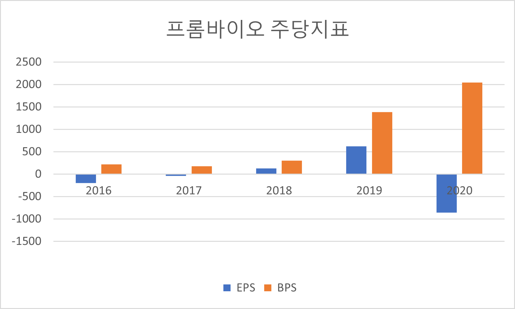 프롬바이오 주당지표