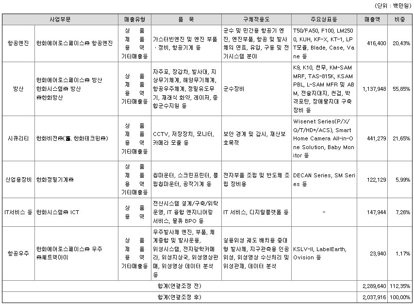 주요 사업별 매출 비중