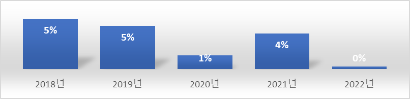 한온시스템 ROA