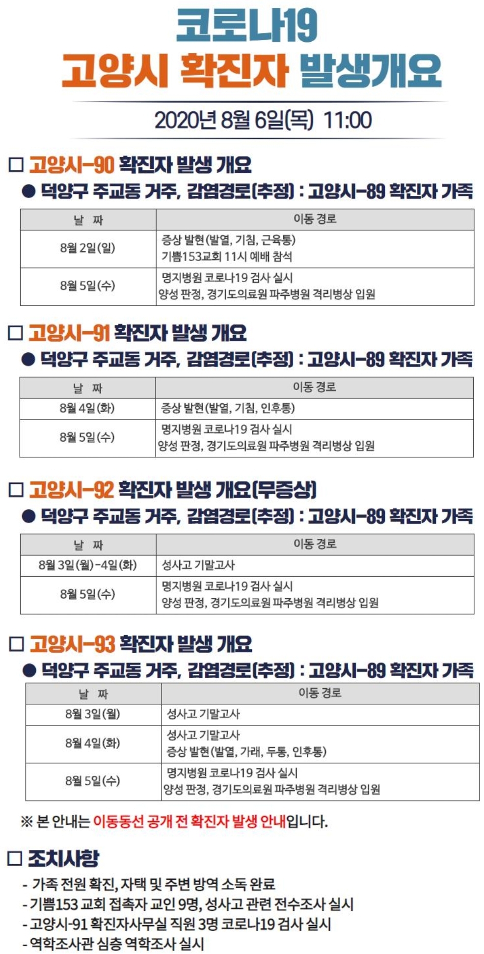  고양시 90번 91번 92번 93번 94번 95번 96번 코로나19 확진자 발생 동선? 기쁨153교회