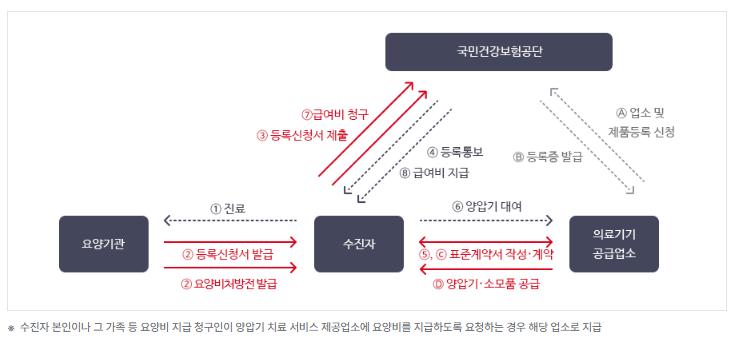 양압기 치료 대여 서비스 요양비 절차