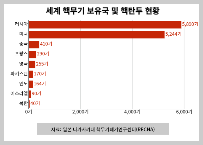 세계-핵무기-보유현황