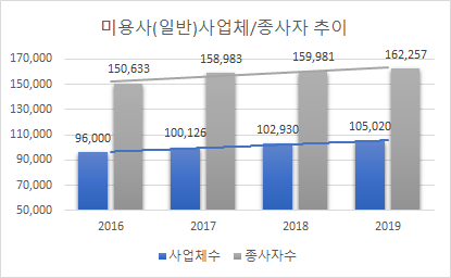 미용사(헤어 디자이너, 네일 아티스트, 피부관리사, 메이크업 아티스트) 전망과 취업