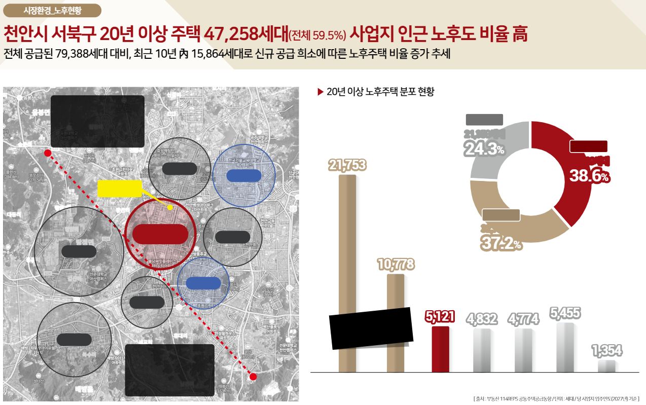 힐스테이트 불당 더원 오피스텔 시장환경