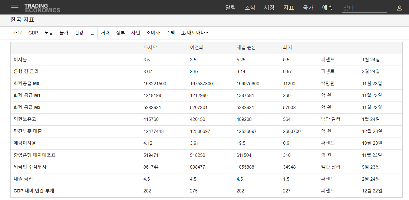 트레이딩-이코노믹스-한국지표