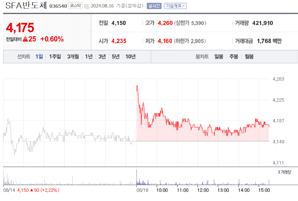 SFA반도체