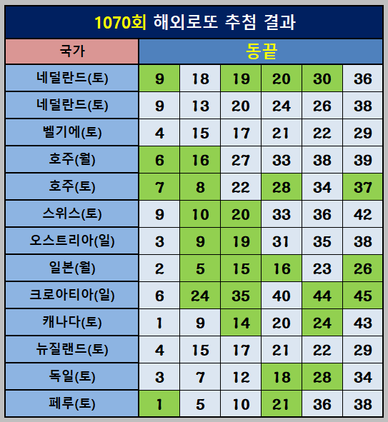해외로또 동끝 조합