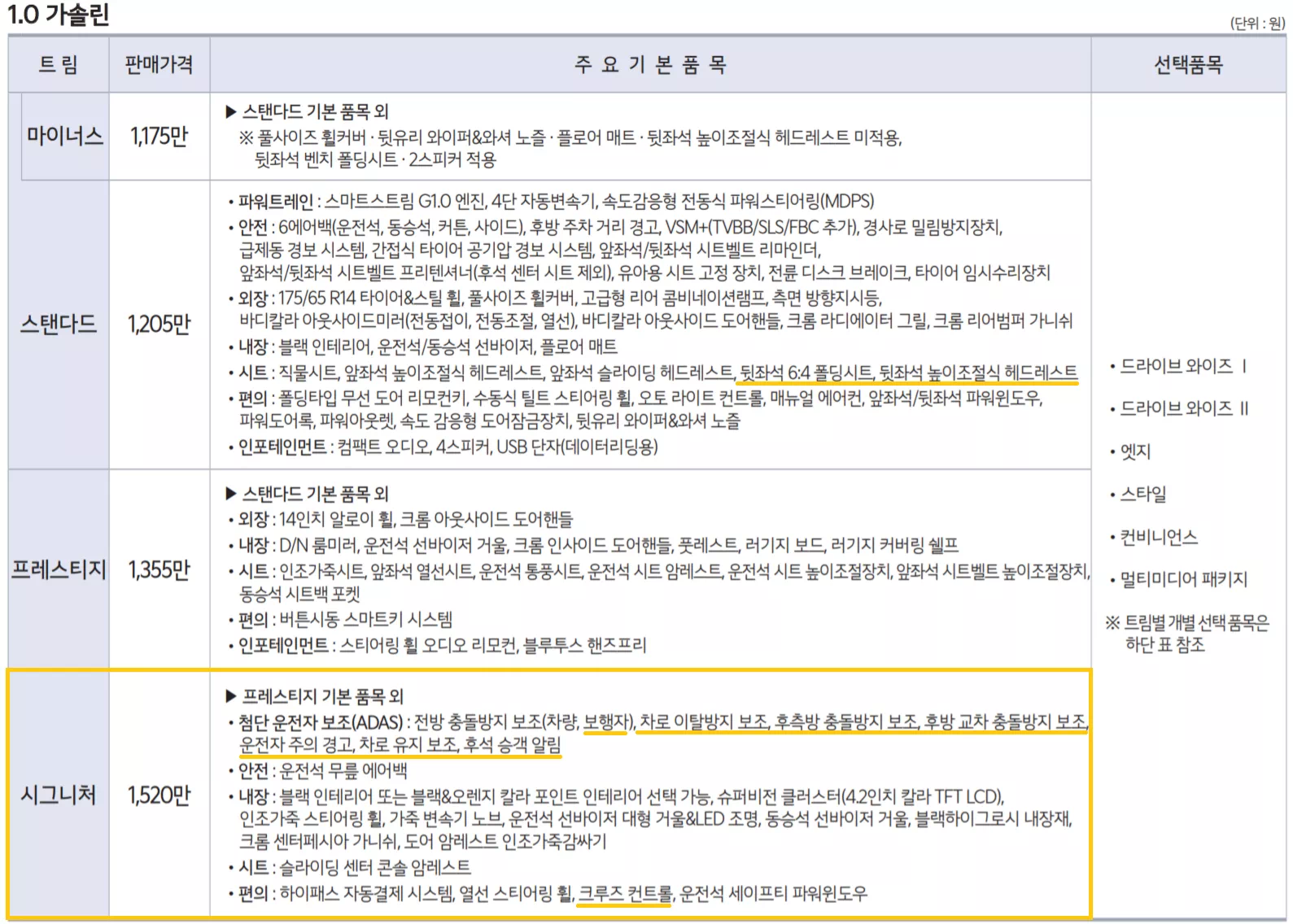 2022 모닝 가격표입니다. 뒷좌석 6:4 폴딩 시트랑 높이 조절식 머리 받침이 기본화됐군요.