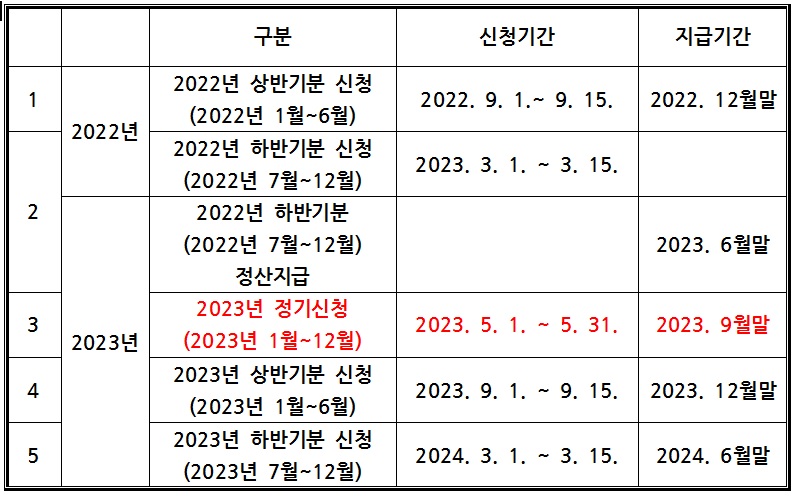 근로장려금 신청기간표