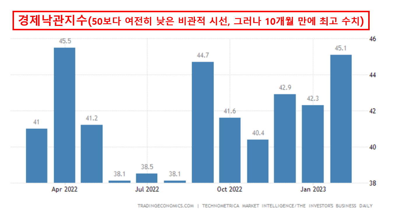 경제낙관지수(조금씩 상승 중)