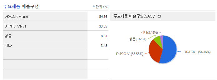 디케이락_주요제품