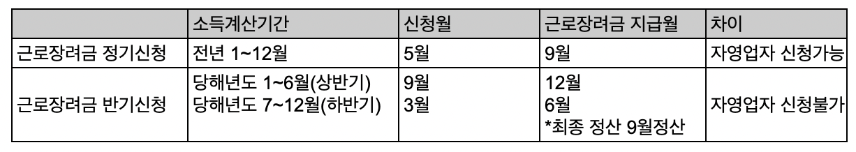 근로장려금_정기_반기신청차이