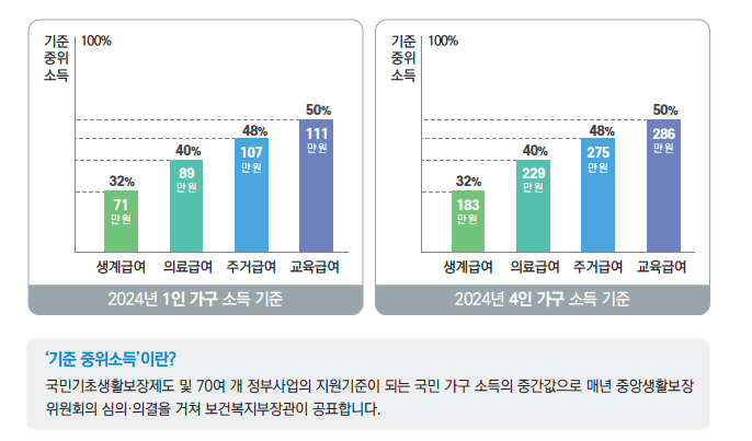 기초생활수급자 급여종류별 기준 중위소득