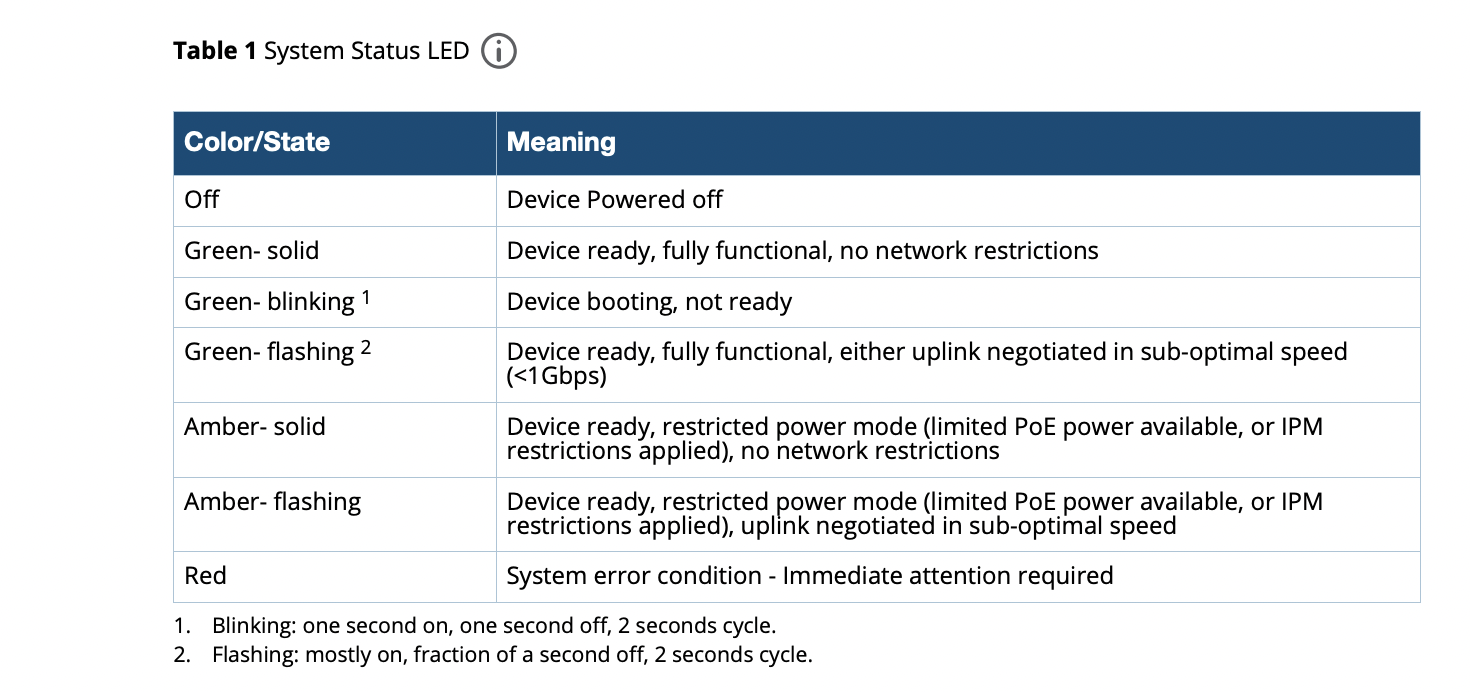 Aruba LED status