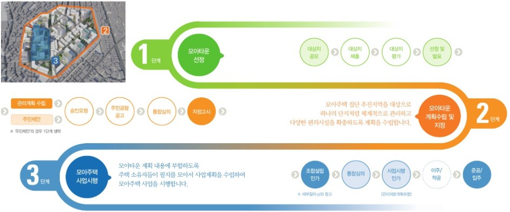 서울시 모아주택 모아타운 추진 방법 순서 사업설명회 주택공급