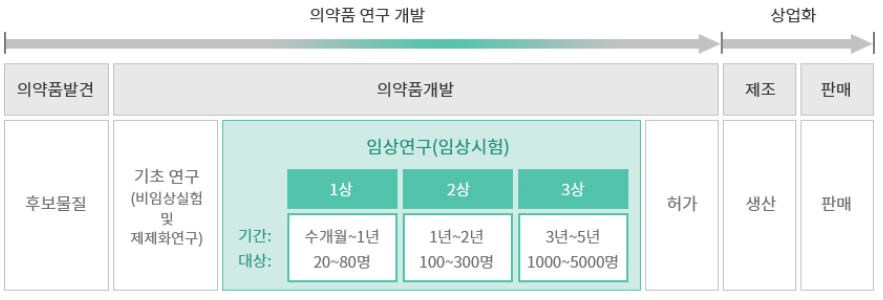  임상시험 단계별 항목과 성공률, 주식투자 접근법