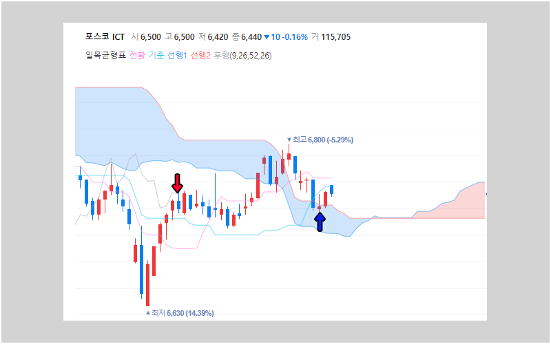 포스코 ICT 일봉상 위치