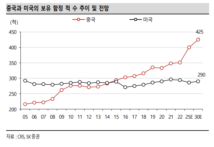 미국과 중국의 보유 함정 수 추이 및 전망 비교