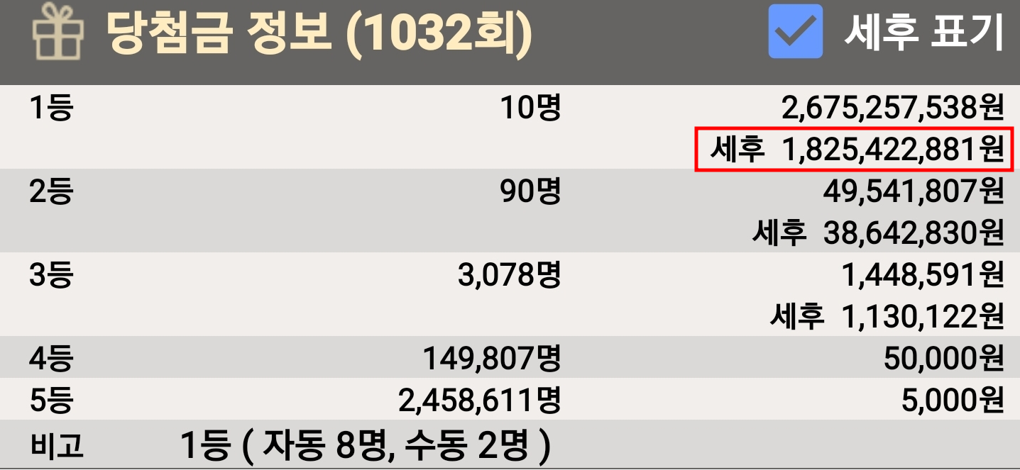 로또1032회 당첨번호 전회차 번호가 2개가 나왔지만 당첨자는 10명 로또1032회 당첨번호 전회차 번호가 2개가 나왔지만 당첨자는 10명