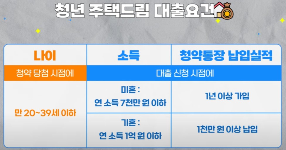 청년 주택드림 대출 요건