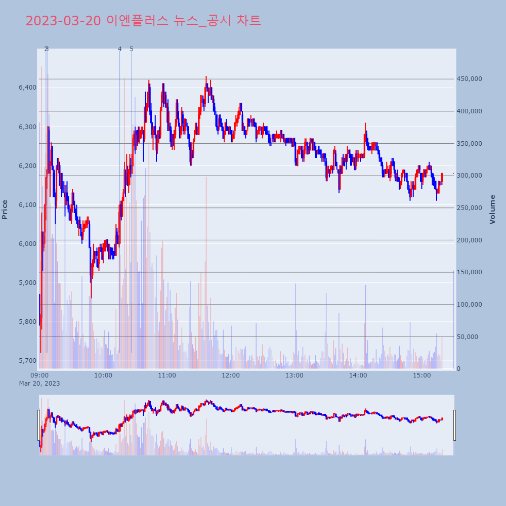 이엔플러스_뉴스공시차트