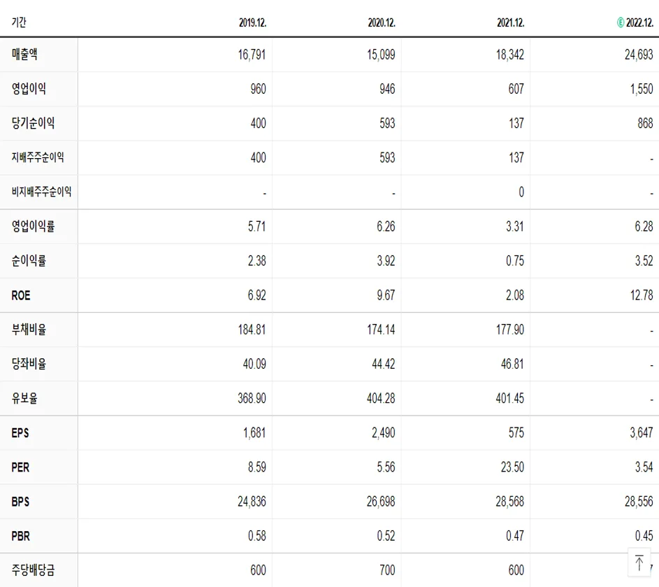 한솔제지 재무제표