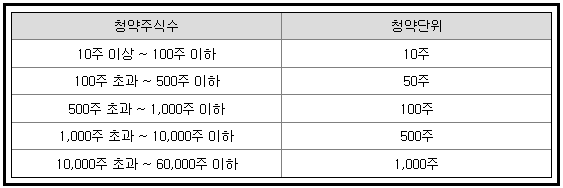 우진엔텍-청약단위