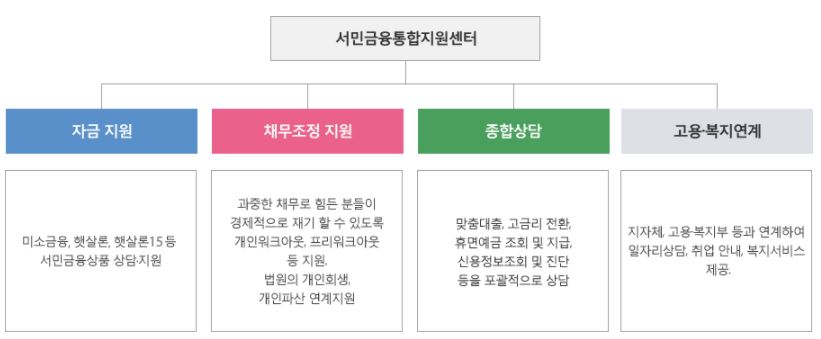 서민금융통합지원센터