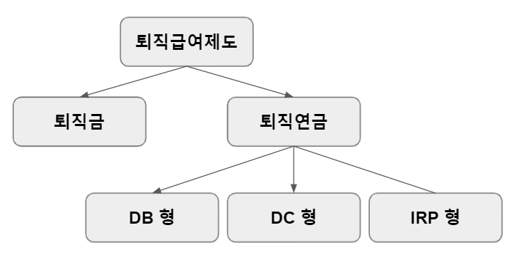 퇴직급여 제도의 분류를 보여주는 사진