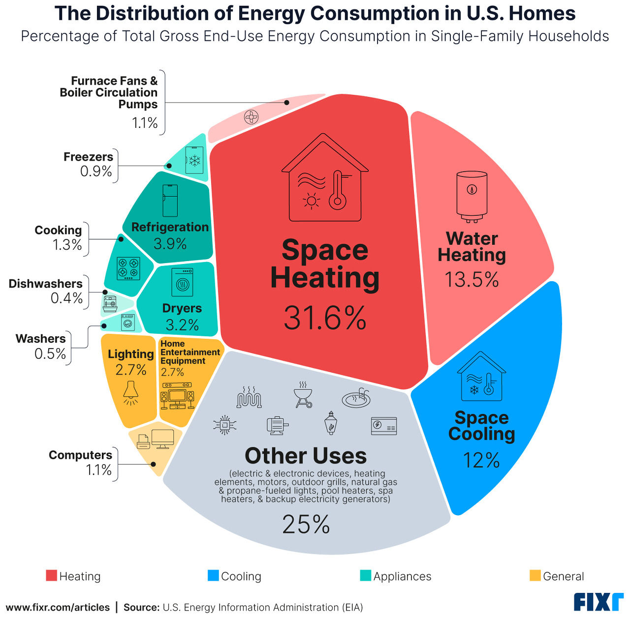 미국 가정: 에너지 소비 구조
