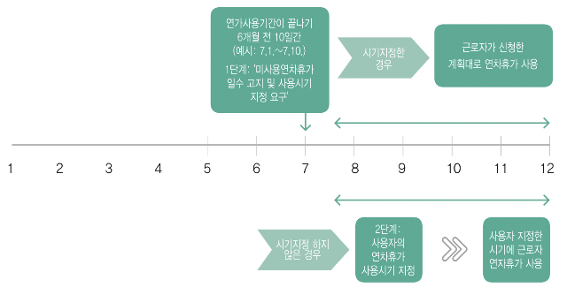 연차사용촉진제도-절차