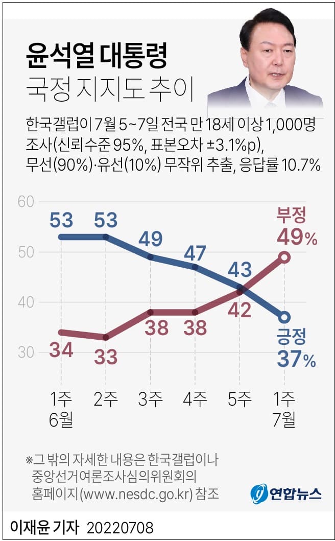  제 버릇 개 못준다더니...윤 여론조사에서 제2 탄핵의 냄새가
