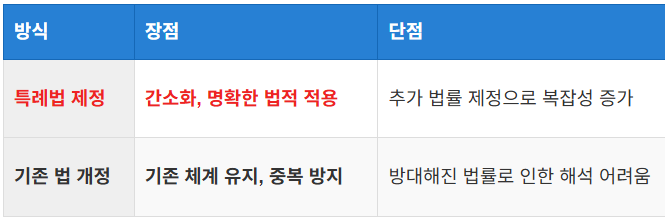 특례법 제정과 기존 법 개정의 차이