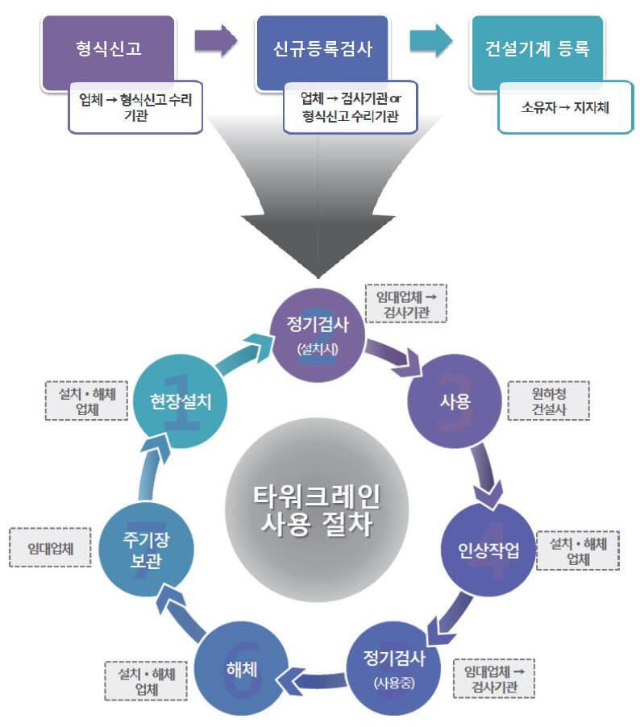 타워크레인-사용절차