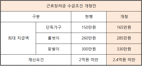 근로장려금 수급조건 개정안